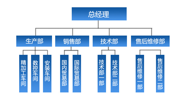 组织架构